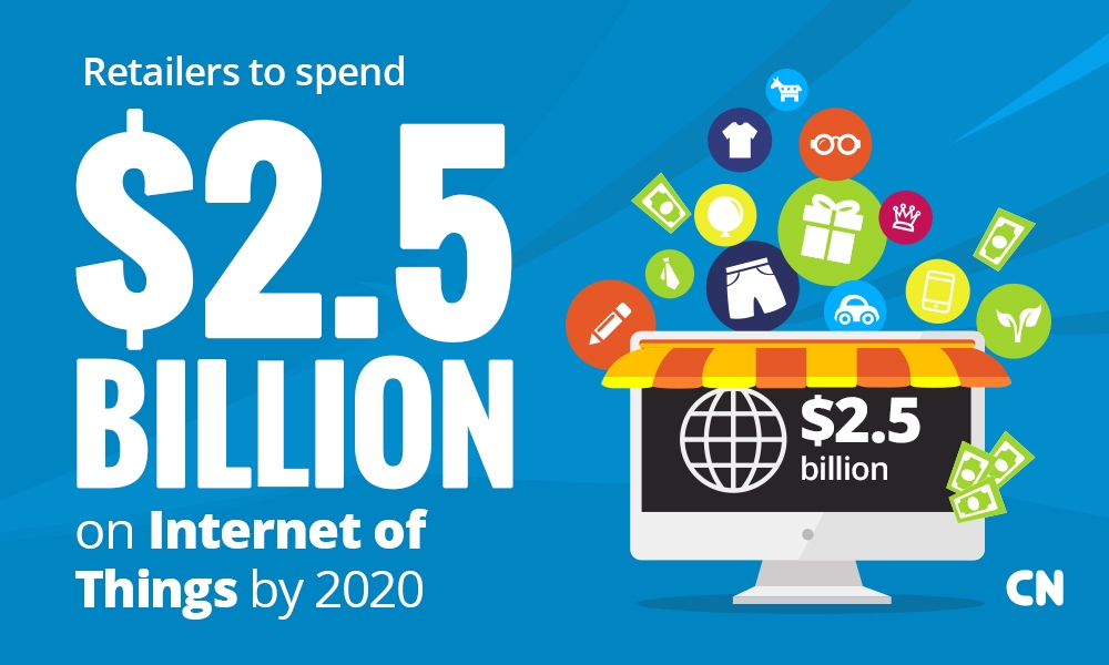 Spending by Retailers to Touch $2.5 billion on IoT by 2020