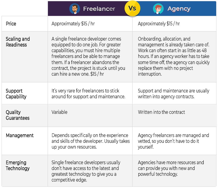 PHP developers vs. Freelancer