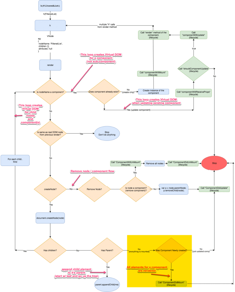 How can you update the User Interface with the help of Virtual DOM?