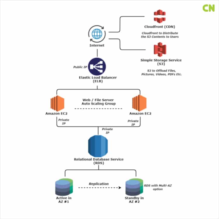 Recommended Server Architecture