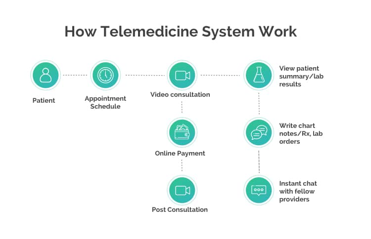 Telemedicine System Workflow - How Telemidicine works