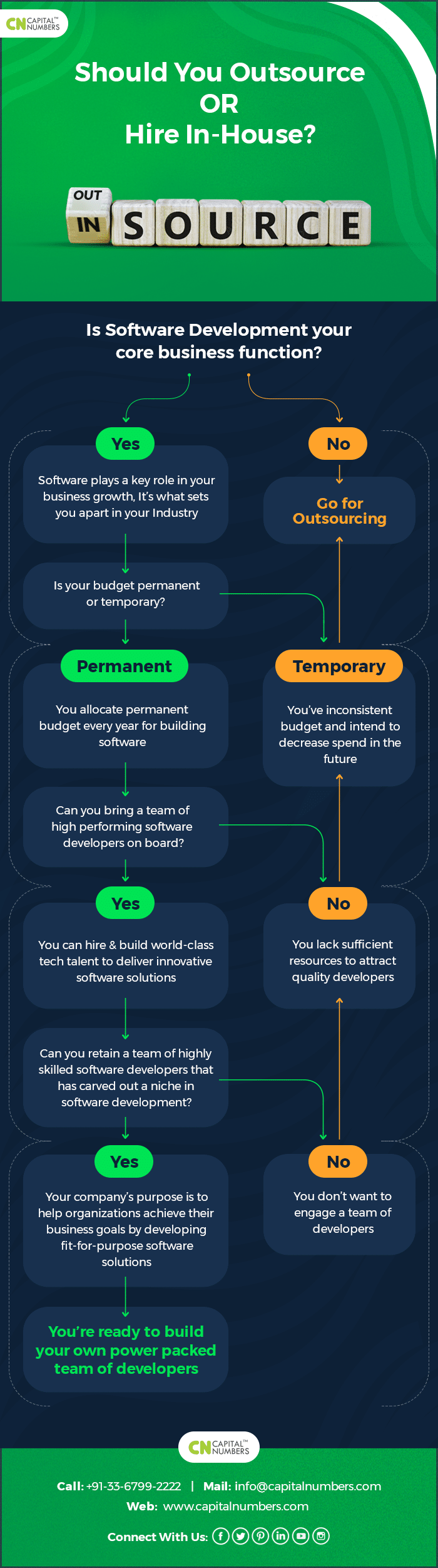 Should You Outsource Software Development OR Hire In-house Resources?