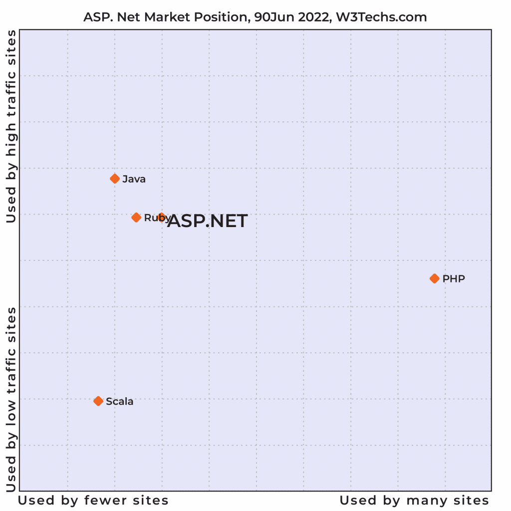 ASP.Net Market Position