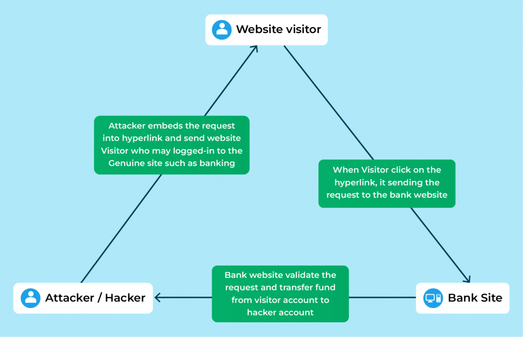 Prevention of Cross-Site Request Forgery (CSRF)