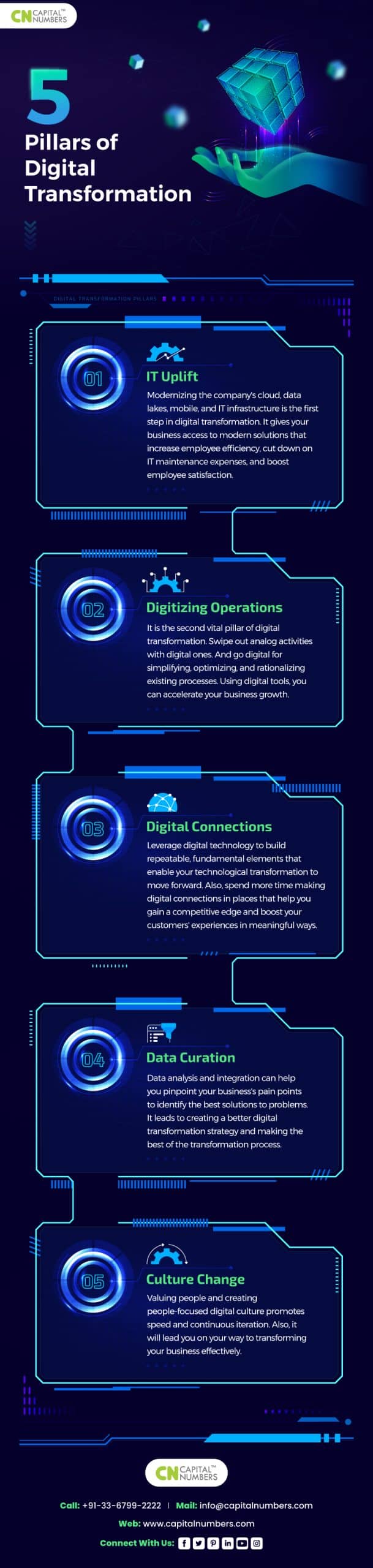 5 Pillars of Digital Transformation