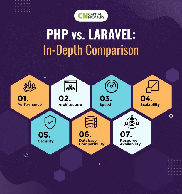 Key Factors to Compare Between PHP and Laravel