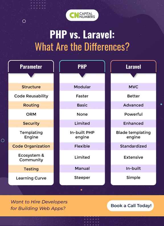 PHP and Laravel Performance Comparison