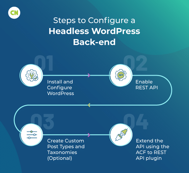 Steps to Configure a Headless WordPress Back-end
