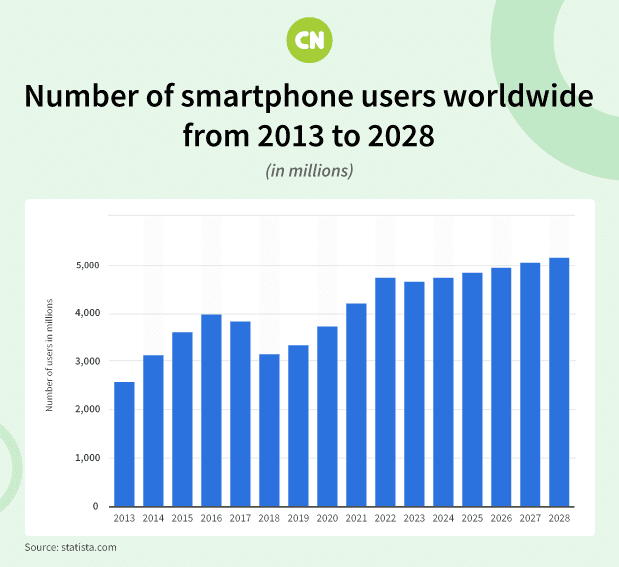 Smartphone users worldwide from 2013-2018