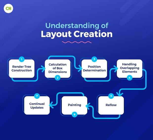 Understanding of Layout Creation