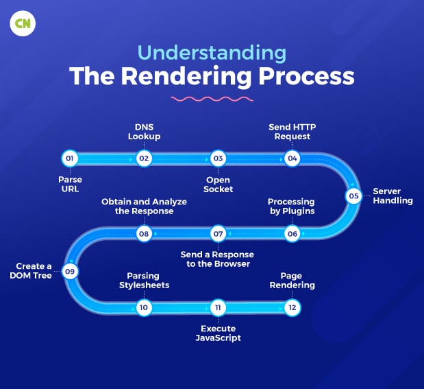Understanding The Rendering Process