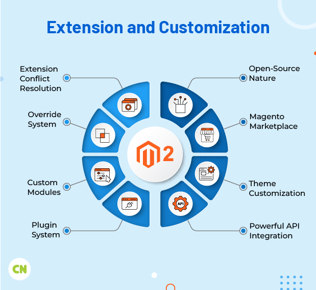 Magento 2 Extension and Customization