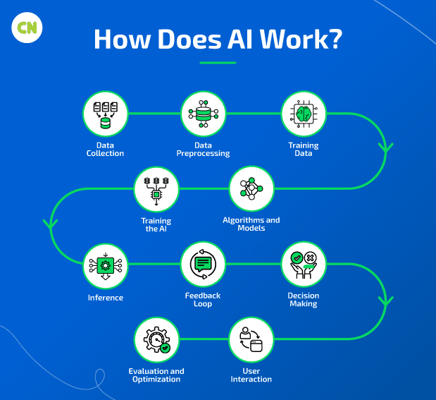 Understanding How AI Works