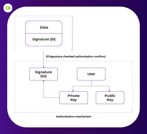 Authorization mechanism