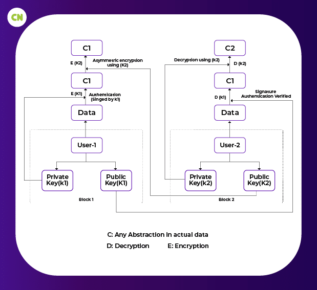 Basic structure of data transfer in blockchain