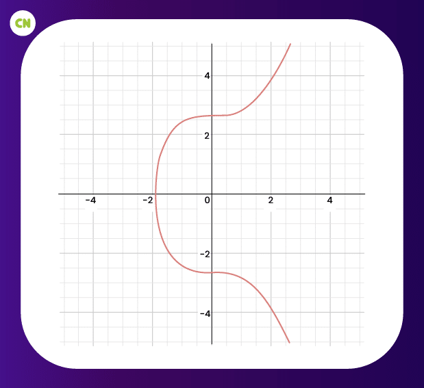 Elliptic curve of Bitcoin