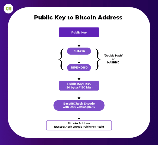 Procedure to generate Bitcoin address with public key