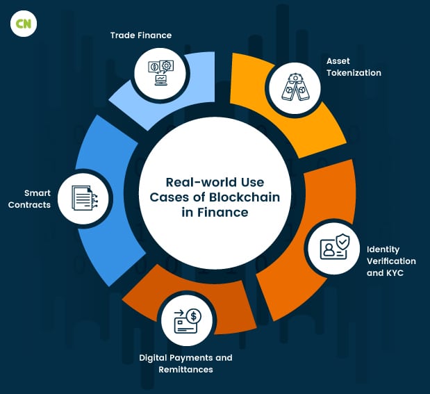 Use Cases of Blockchain in Finance