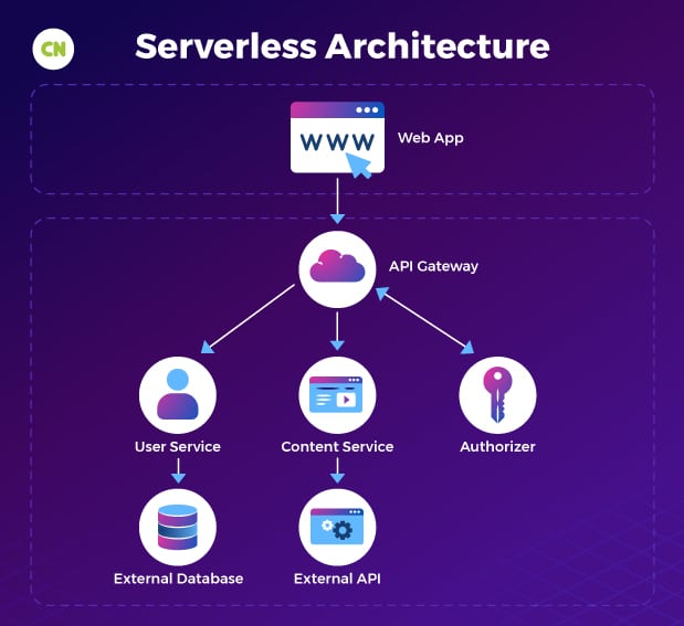 Understanding Serverless Architecture