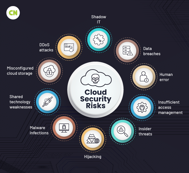 Cloud Security Risks