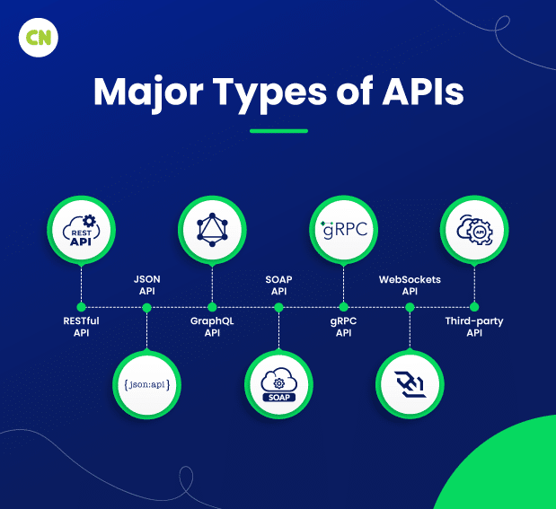 Types of API Development Services