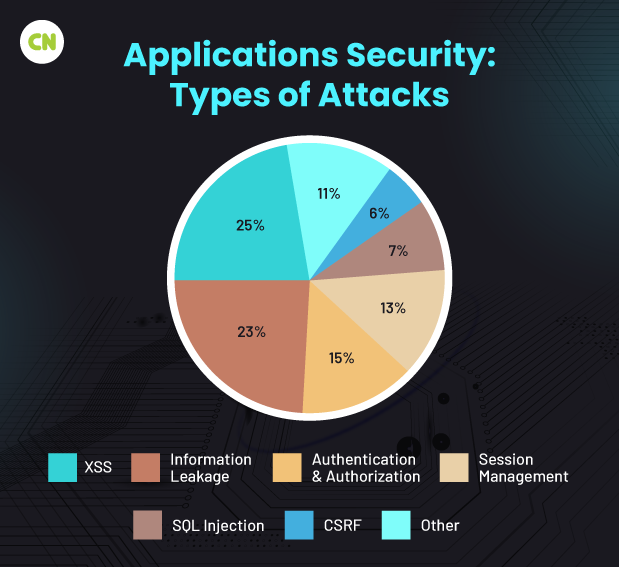 Types of Application Security Attacks