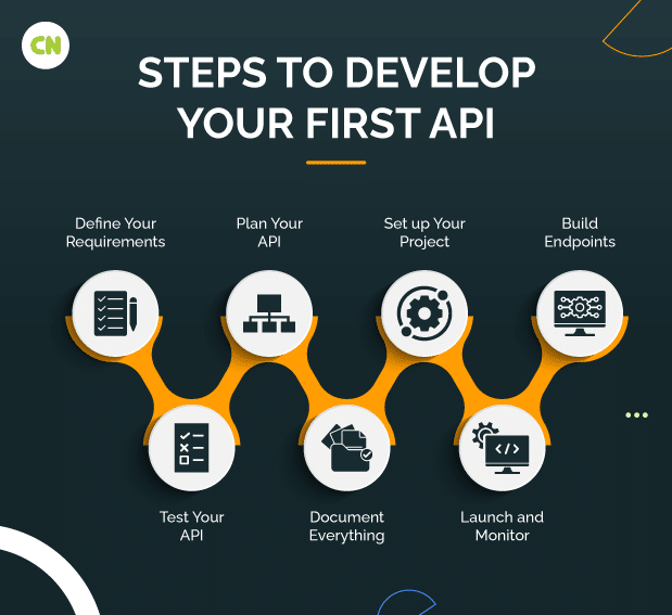 Steps to develop an API