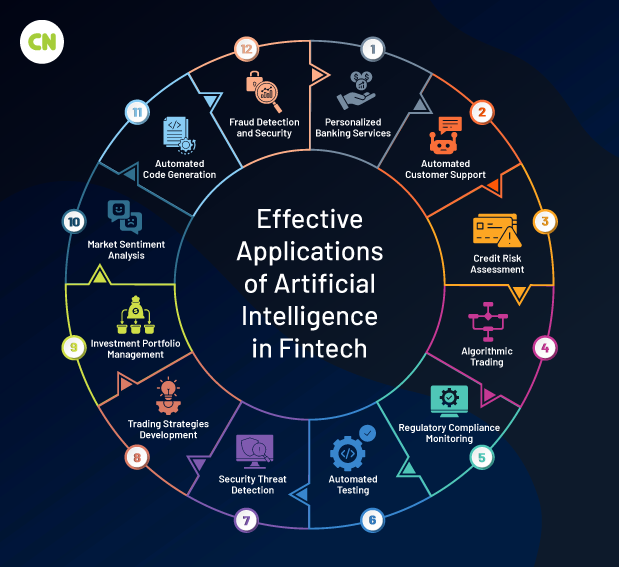 Applications of AI in Fintech