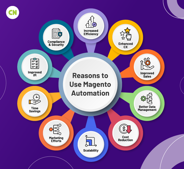 Benefits of Implementing Automation in Magento