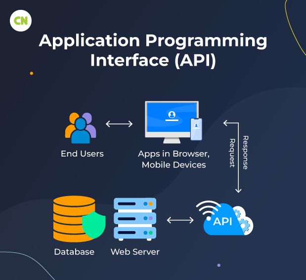 What is API