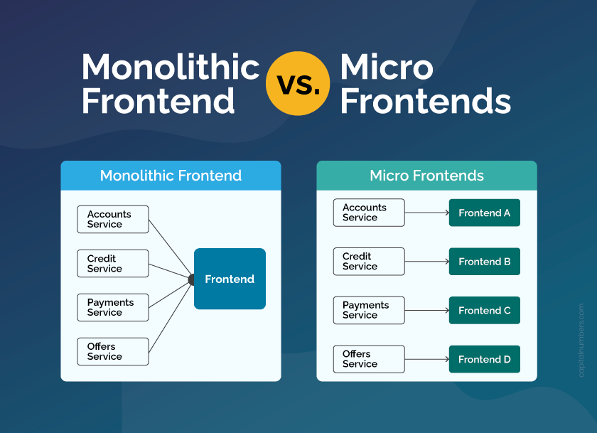 Monolithic Frontend vs Micro Frontends