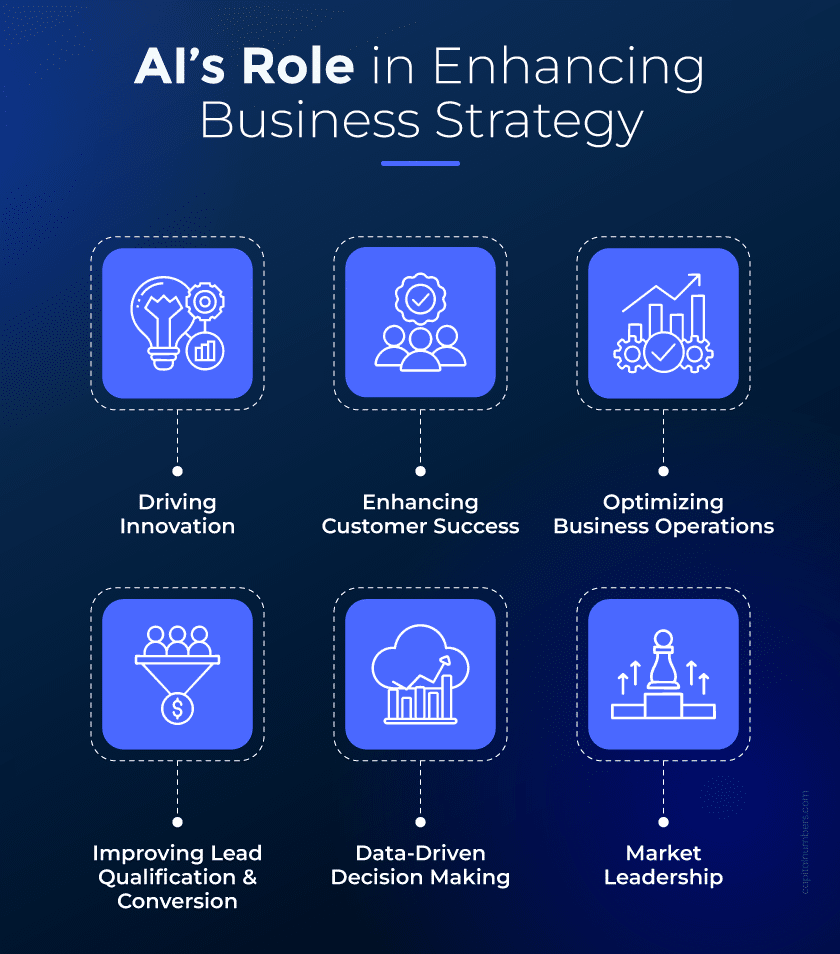 Role of AI in enhancing business strategy