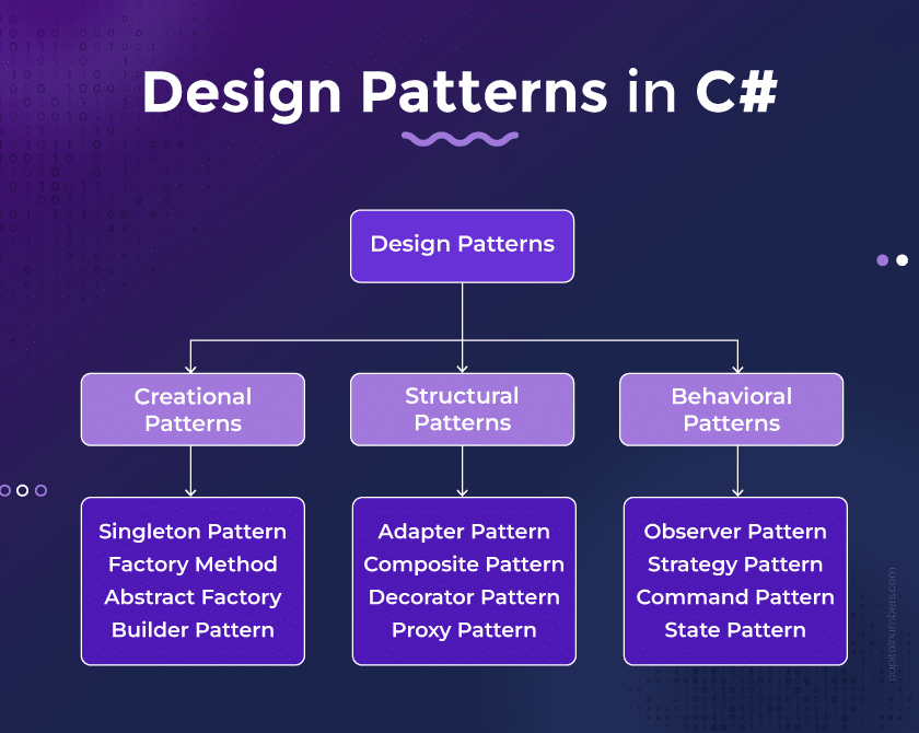 Key Design Patterns in C Sharp