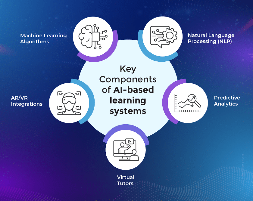 Key Components of AI-based learning systems