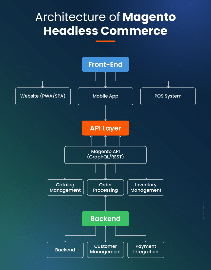 Magento headless commerce architecture