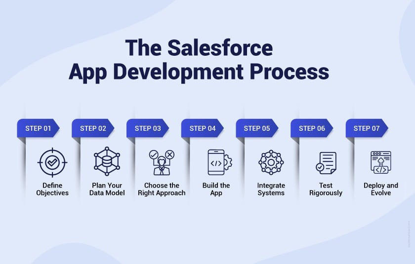 Salesforce App Development