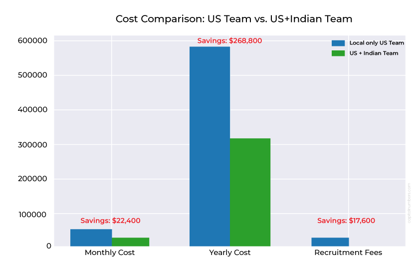 Comparing Software Development Costs in the US and India