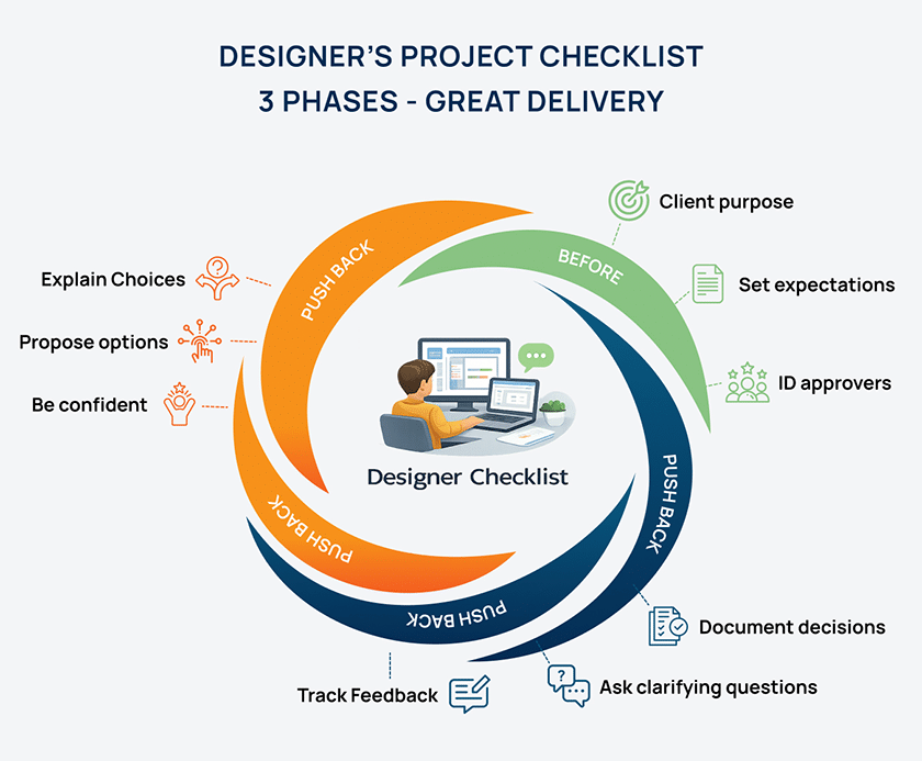 Designer project checklist