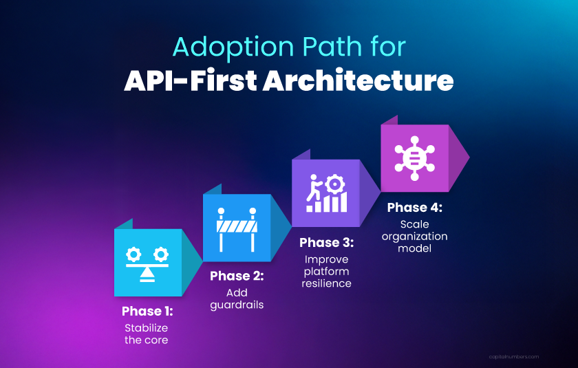 Adoption Path for API-First Architecture