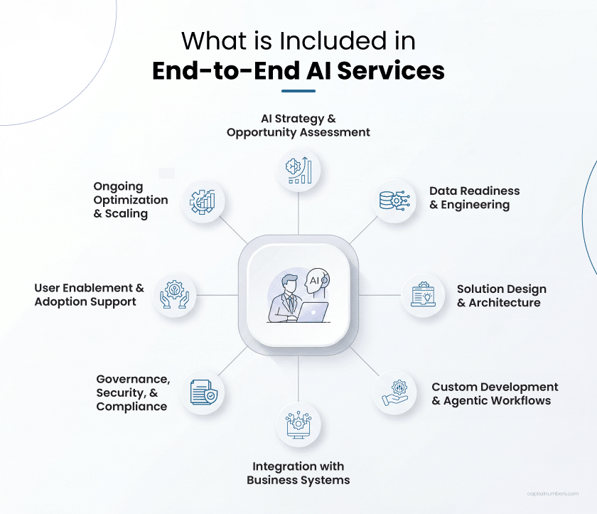 What AI Transformation Services Include