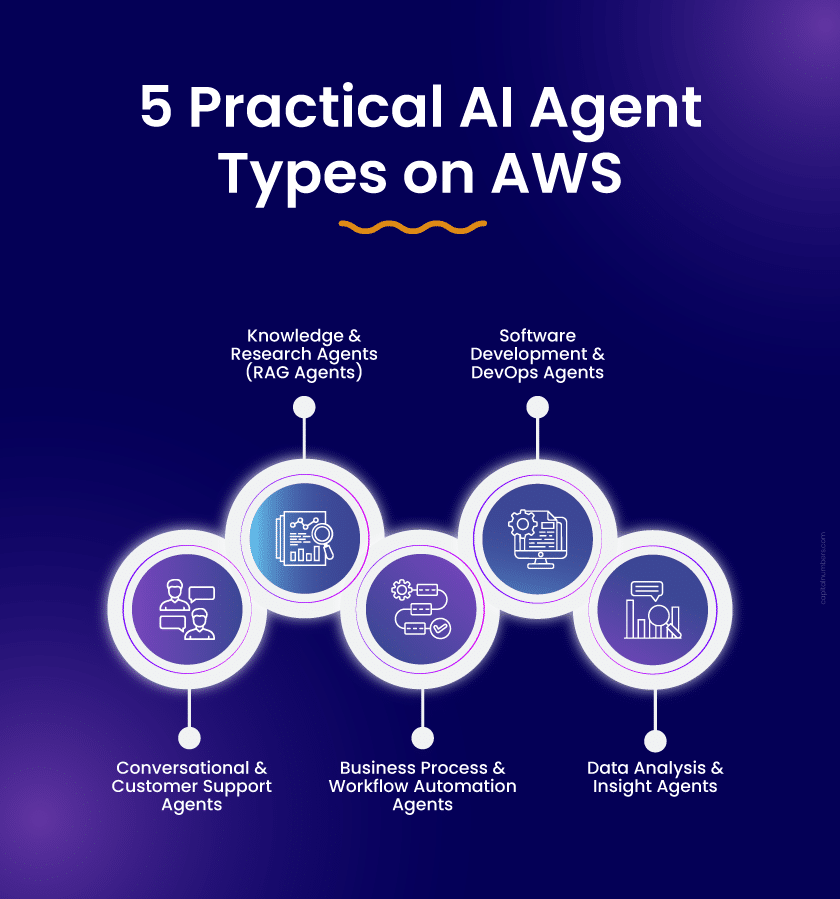 Types of AI Agents on AWS