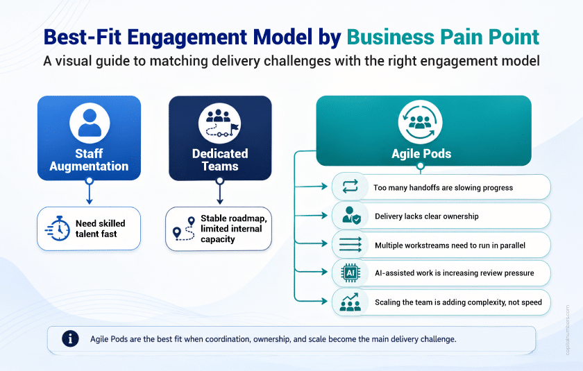 Best fit engagement model by business pain point
