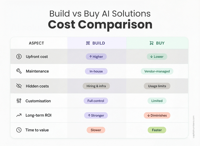 Build vs Buy AI solutions Cost Comparison