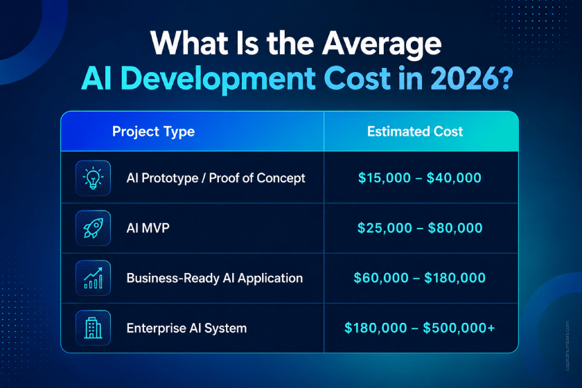 Project-Wise AI Development Cost
