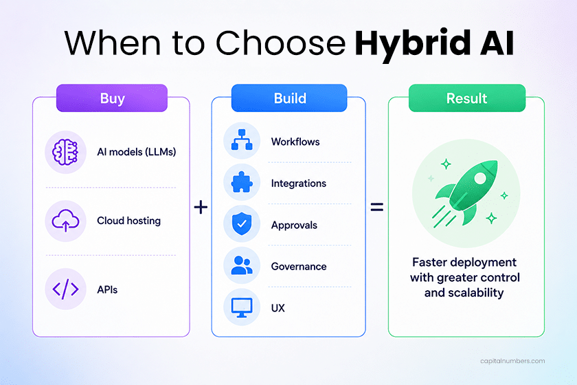 When to Choose Hybrid AI