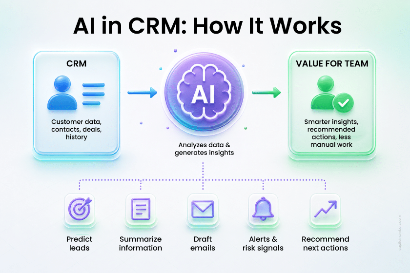 AI Integration into CRM