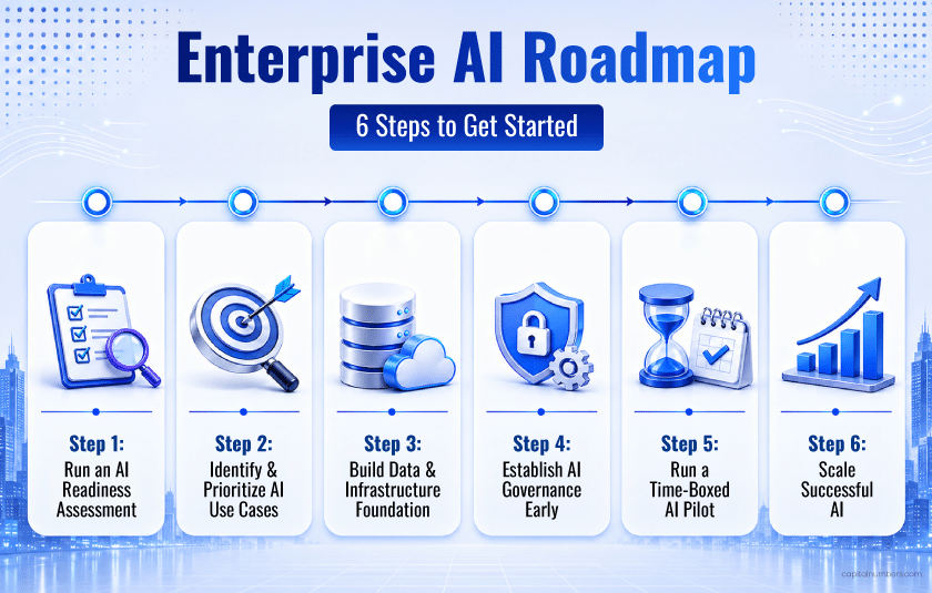 Enterprise AI Roadmap Step-by-Step Guide
