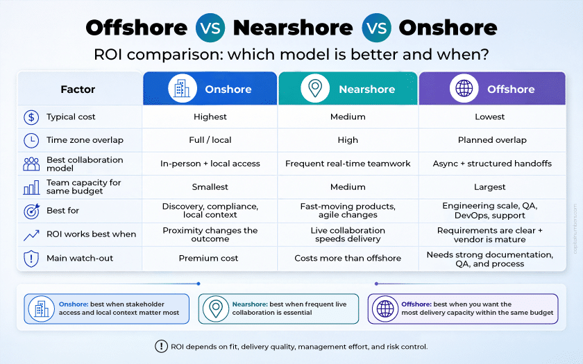 Offshore vs Nearshore vs Onshore - Which Model is Better