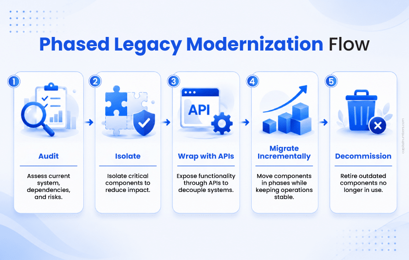 Phased Legacy Modernization Flow