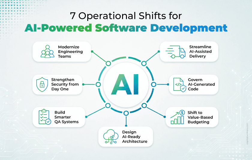 Operational Shifts for AI-Powered Software Development
